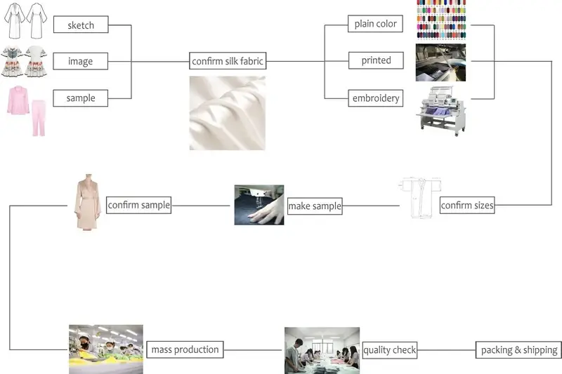 Silk robe cutting sewing embroidery inspection and packing